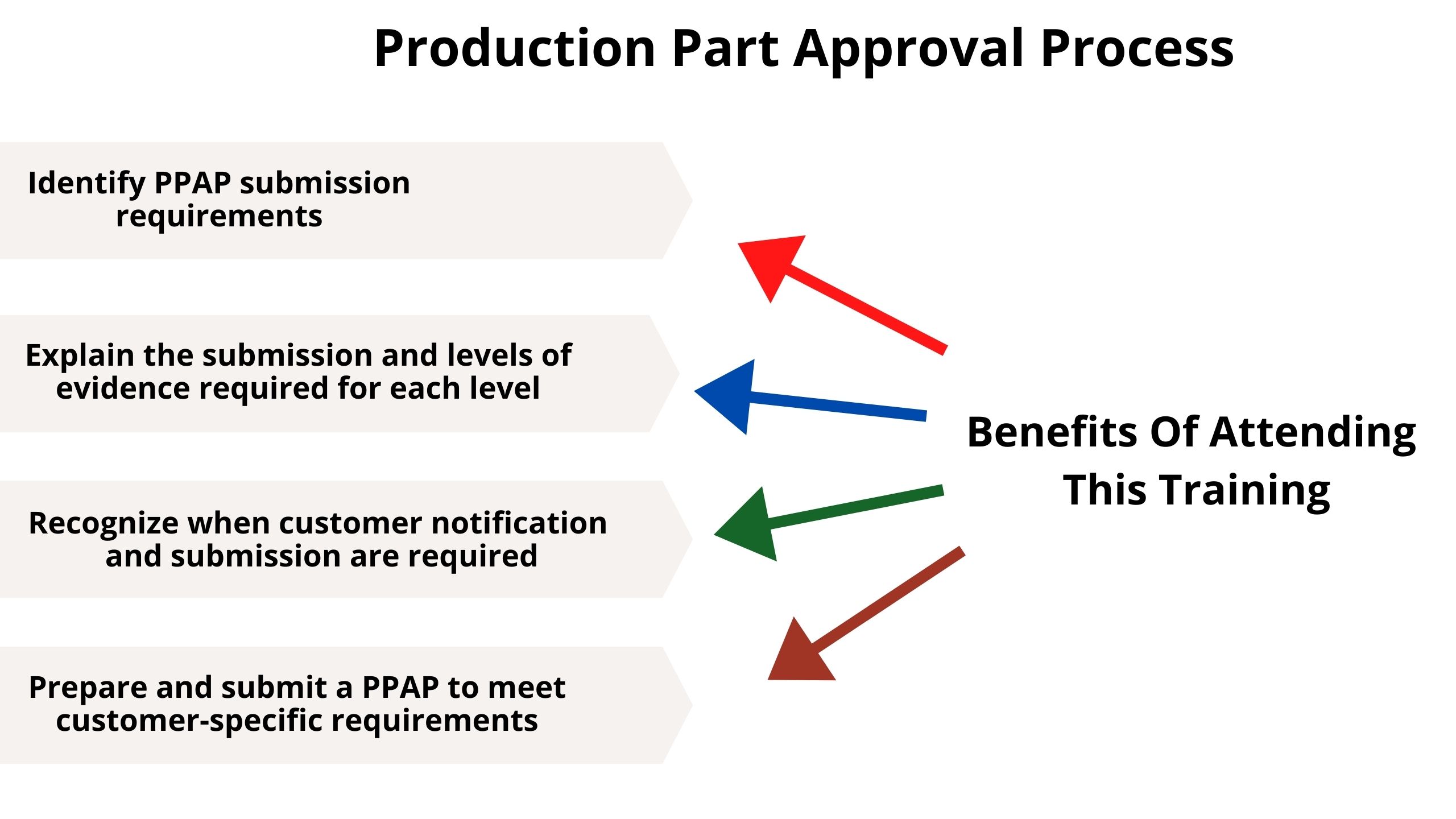 Production Part Approval Process (PPAP)